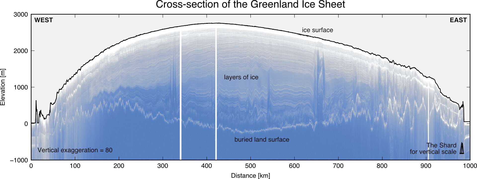 Cross-section through the Greenland Ice Sheet