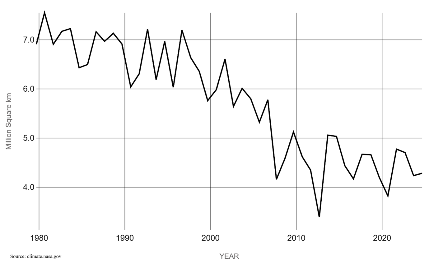 Line graph of sea ice coverage since 1980.