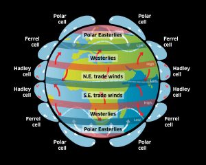 Illustration of the world's climate system