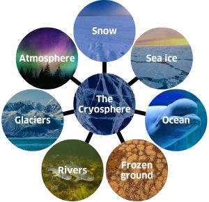 Cryosphere diagram