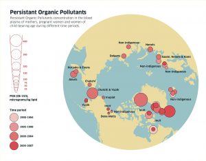 Persistent organic pollutants diagram